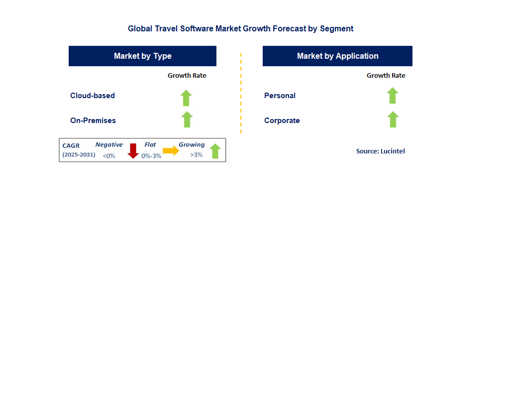 Travel Software Market by Segment